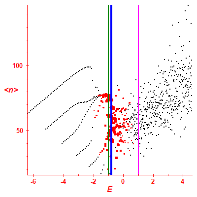 Peres lattice <N>